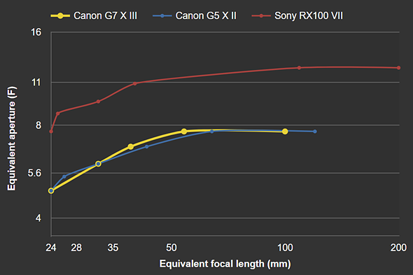 En iyi kompaktlar: Canon G5 X II, Sony RX100 VII, G7 X III